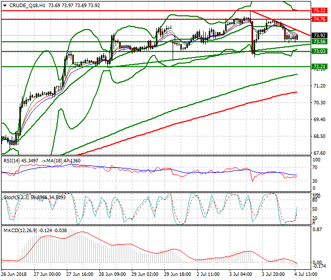WTI Crude Evening Analysis 04 July 2018