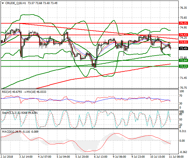 WTI Crude Mid-day Analysis 11 July 2018