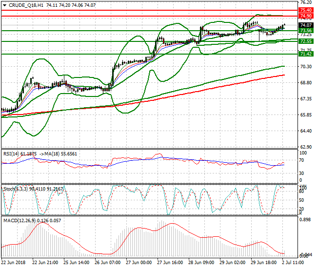 WTI Crude Evening Analysis 02 July 2018