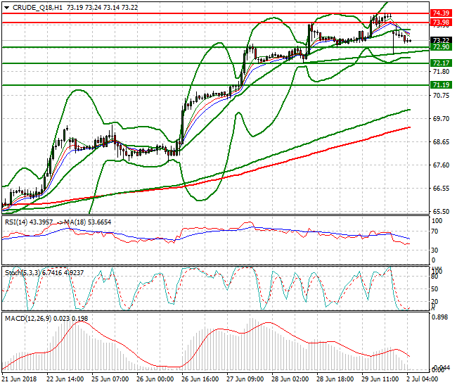 WTI Crude Intra-day Analysis 02 July 2018