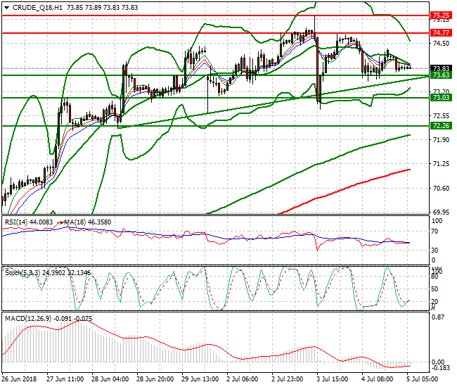 WTI Crude Intra-day Analysis 05 July 2018