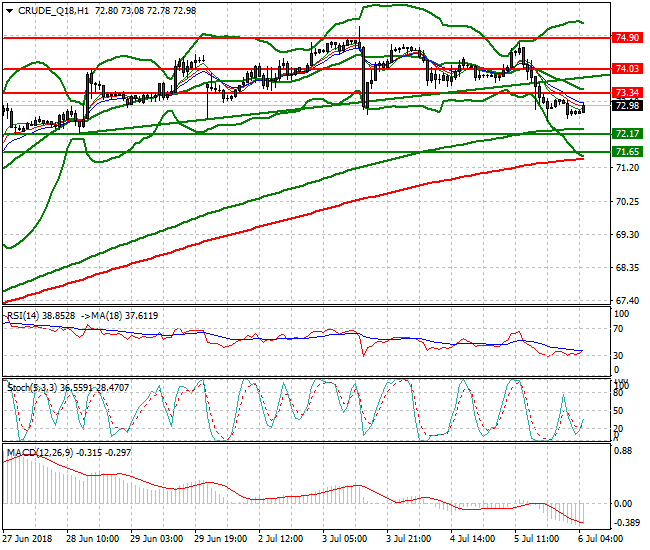 WTI Crude Intra-day Analysis 06 July 2018