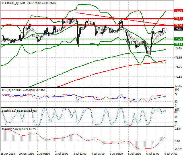 WTI Crude Intra-day Analysis 09 July 2018