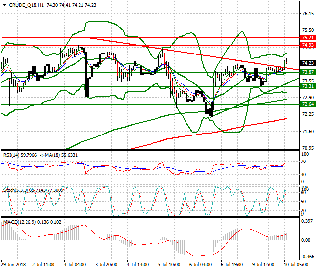 WTI Crude Intra-day Analysis 10 July 2018