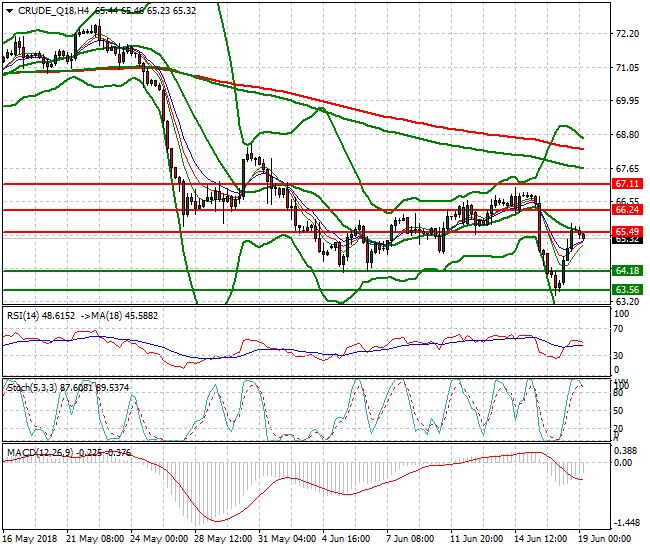 WTI Crude Intra-day Analysis 19 June 2018