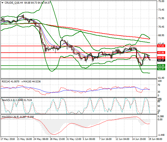 WTI Crude Evening Analysis 19 June 2018