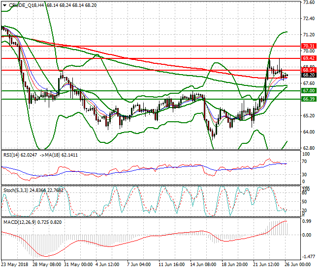 WTI Crude Intra-day Analysis 26 June 2018