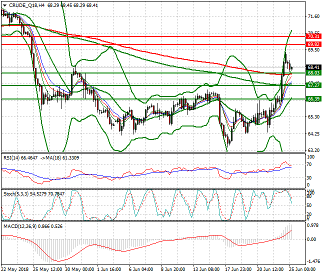 WTI Crude Intra-day Analysis 25 June 2018