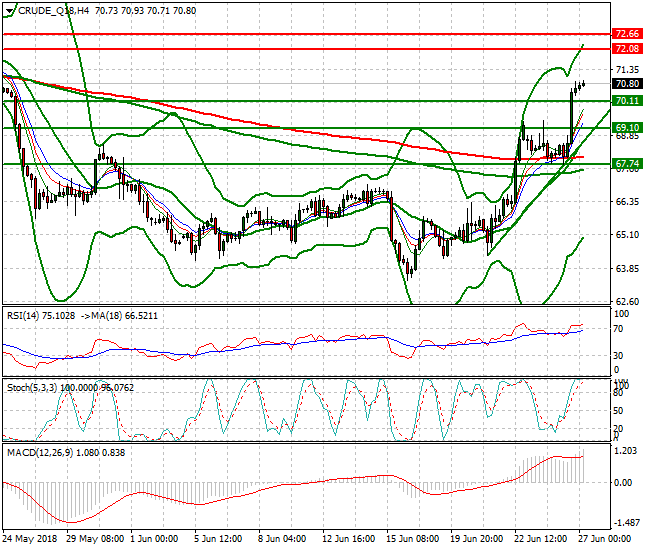 WTI Crude Intra-day Analysis 27 June 2018