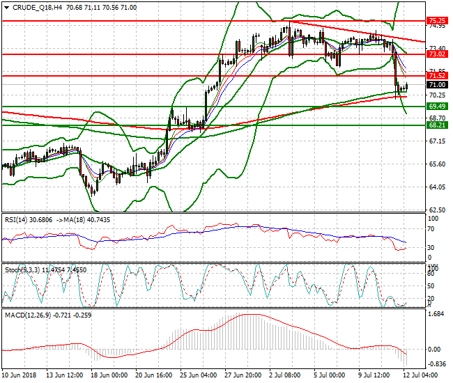 WTI Crude Mid-day Analysis 12 July 2018