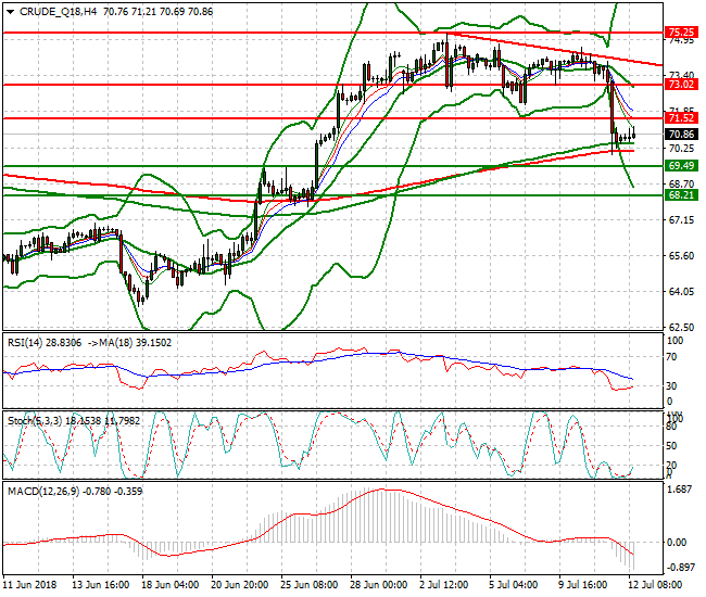 WTI Crude Evening Analysis 12 July 2018