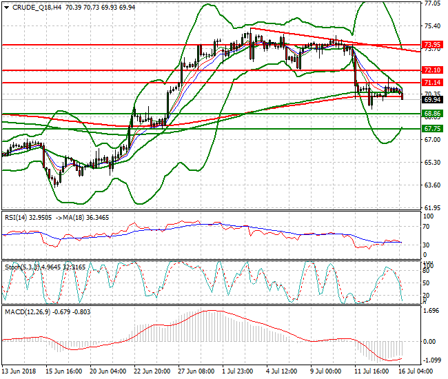WTI Crude Mid-day Analysis 16 July 2018