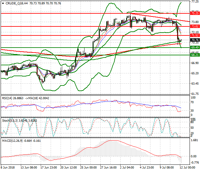 WTI Crude Intra-day Analysis 12 July 2018