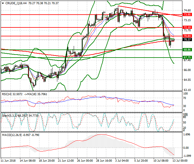 WTI Crude Intra-day Analysis 13 July 2018