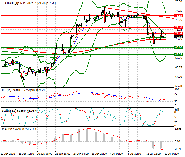 WTI Crude Intra-day Analysis 16 July 2018