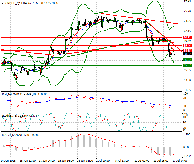 WTI Crude Mid-day Analysis 17 July 2018