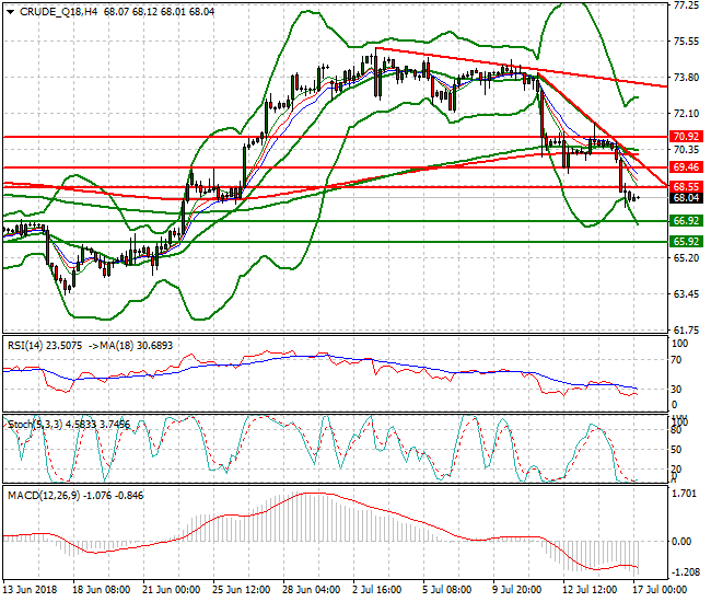 WTI Crude Intra-day Analysis 17 July 2018