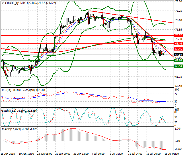 WTI Crude Evening Analysis 18 July 2018