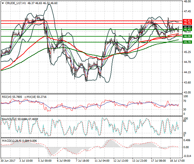 WTI Crude Oil Mid-day Analysis 19 July 2017