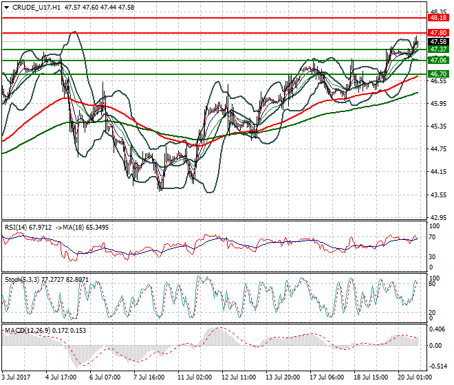 WTI Crude Oil Evening Analysis 20 July 2017