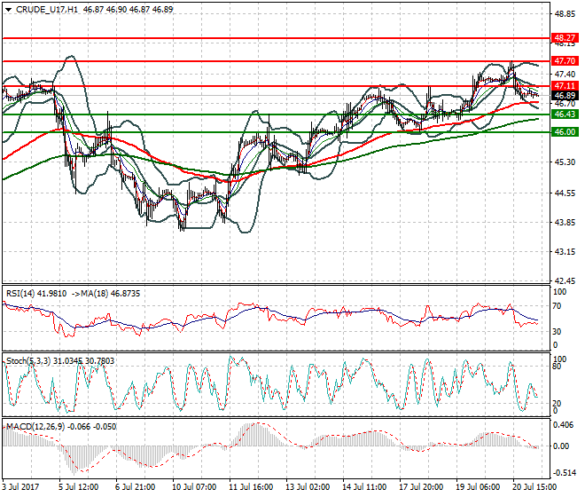 WTI Crude Oil Intra-day Analysis 21 July 2017