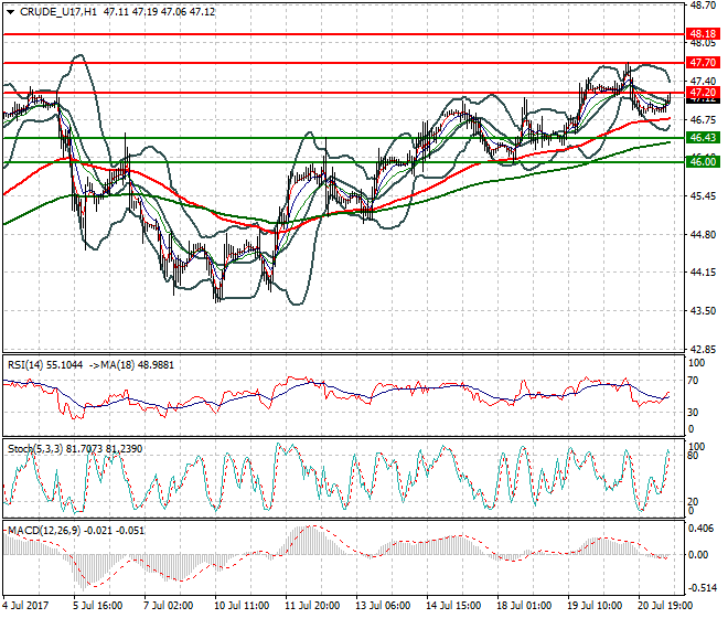 WTI Crude Oil Mid-day Analysis 21 July 2017