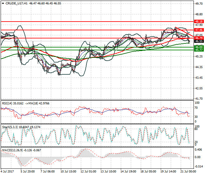 WTI Crude Oil Evening Analysis 21 July 2017
