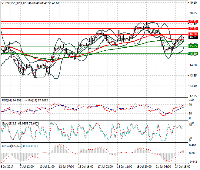 WTI Crude Oil Intra-day Analysis 25 July 2017