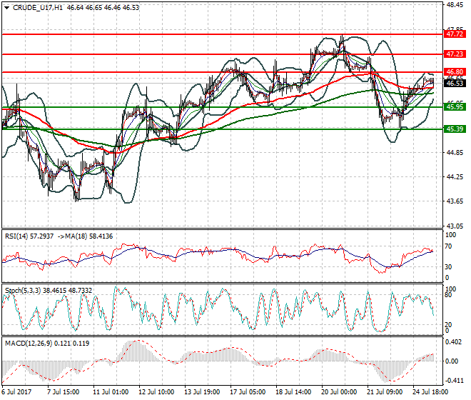 WTI Crude Oil MId-day Analysis 25 July 2017