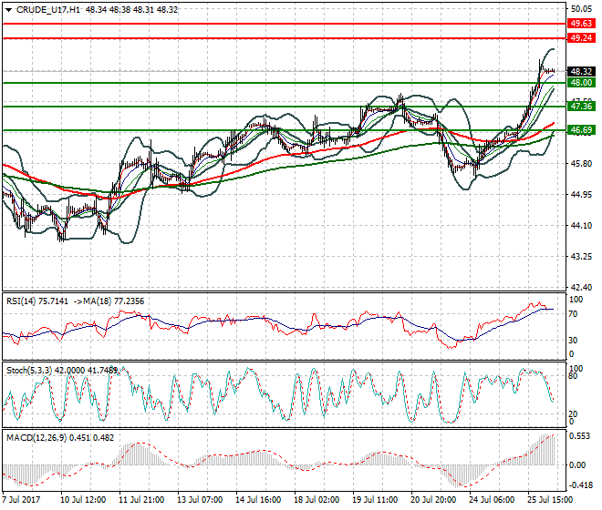 WTI Crude Oil Intra-day Analysis 26 July 2017