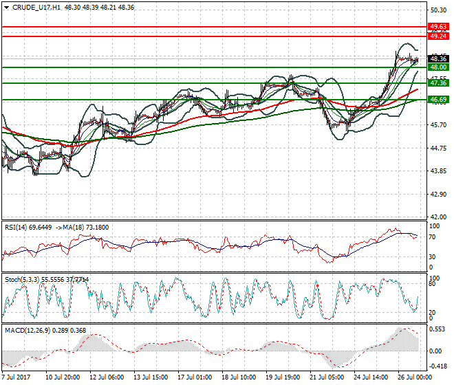 WTI Crude Oil Evening Analysis 26 July 2017