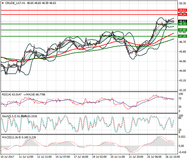 WTI Crude Oil Intra-day Analysis 27 July 2017