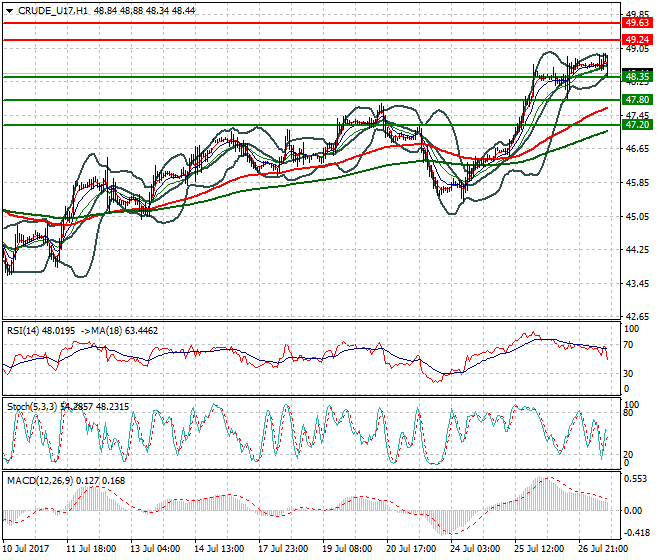 WTI Crude Oil Evening Analysis 27 July 2017