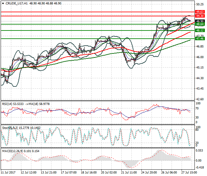 WTI Crude Oil Intra-day Analysis 28 July 2017
