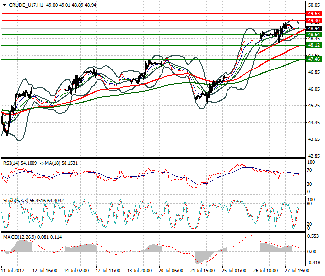 WTI Crude Oil Mid-day Analysis 28 July 2017
