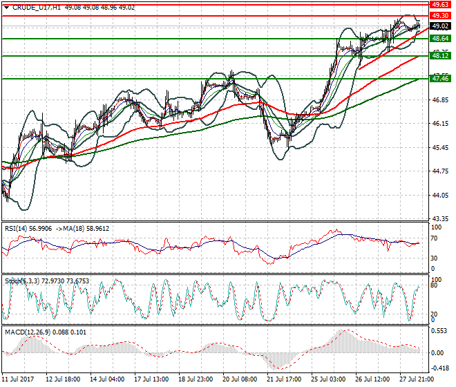 WTI Crude Oil Evening Analysis 28 July 2017