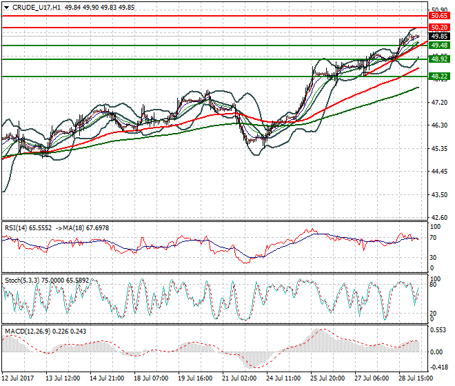 WTI Crude Oil Intra-day Analysis 31 July 2017