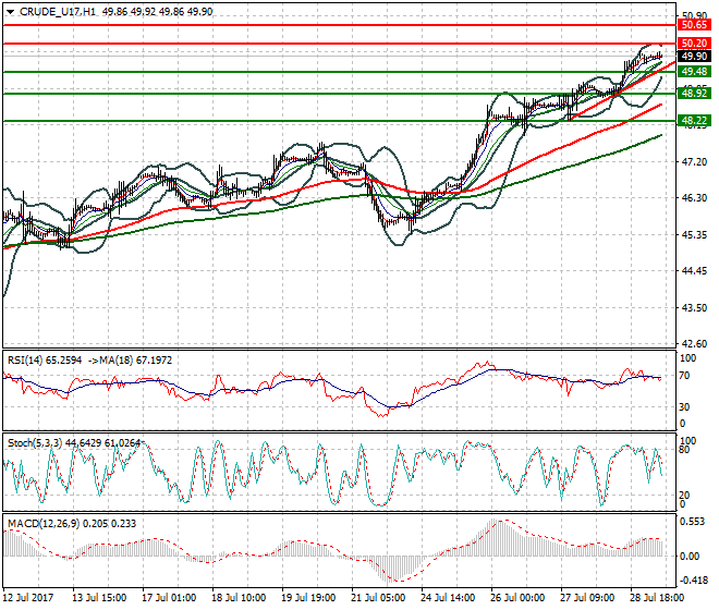 WTI Crude Oil Mid-day Analysis 31 July 2017