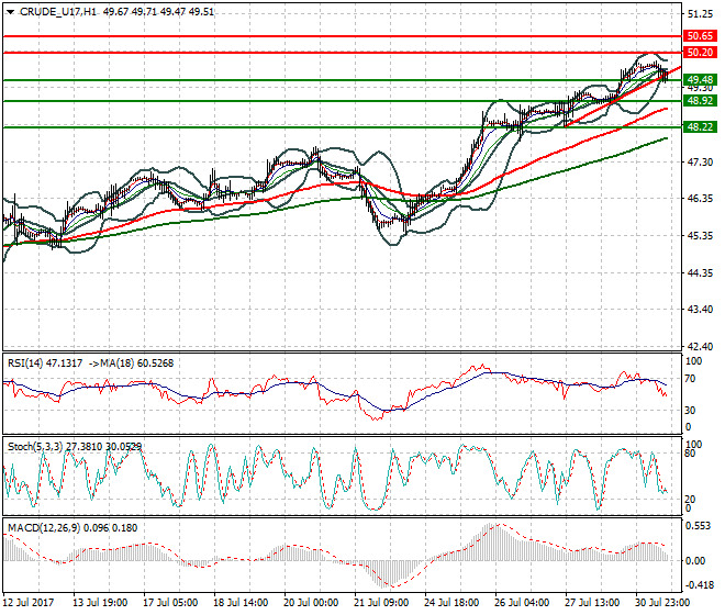 WTI Crude Oil Evening Analysis 31 July 2017
