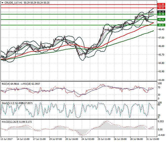 WTI Crude Oil Intra-day Analysis 01 Aug 2017