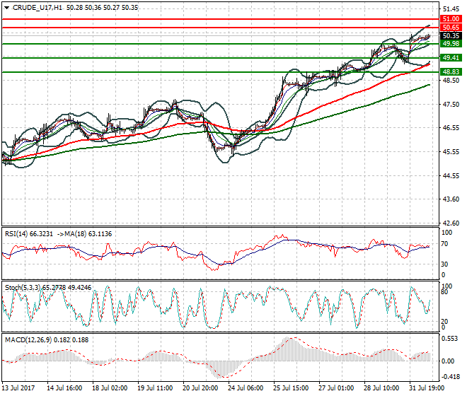 WTI Crude Oil Mid-day Analysis 01 Aug 2017
