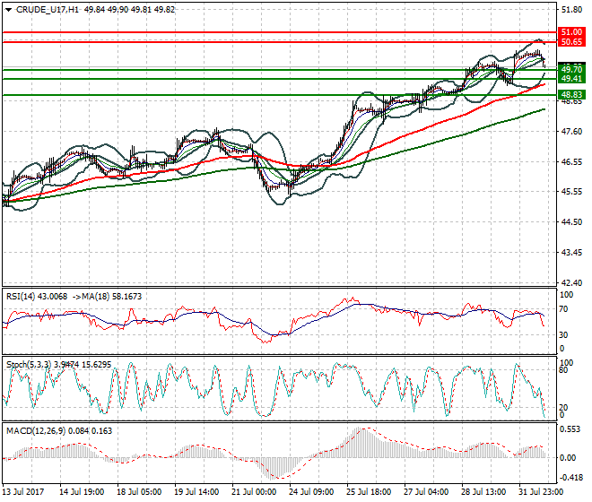 WTI Crude Oil Evening Analysis 01 Aug 2017