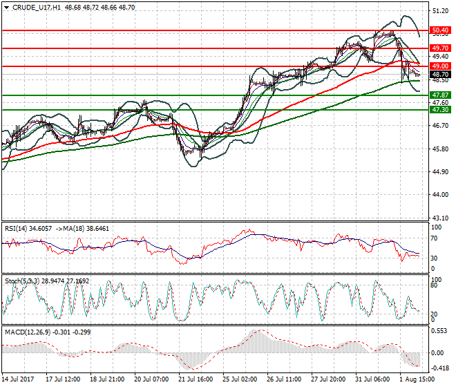 WTI Crude Oil Intra-day Analysis 02 Aug 2017