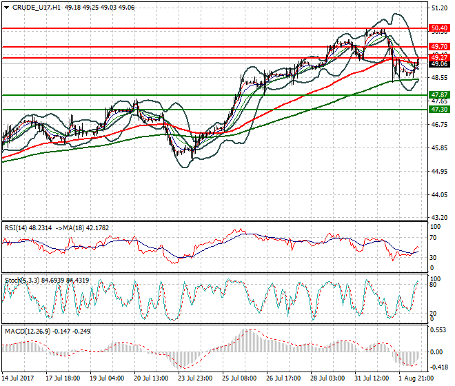 WTI Crude Oil Evening Analysis 02 Aug 2017