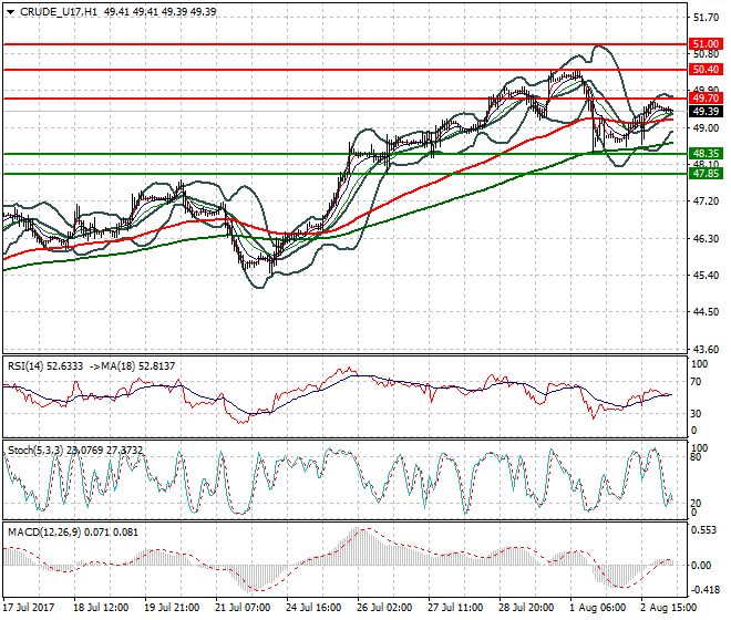 WTI Crude Oil Intra-day Analysis 03 Aug 2017
