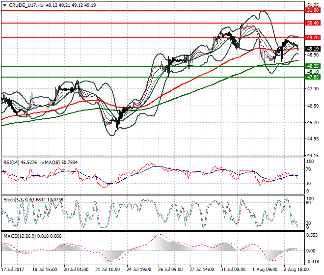 WTI Crude Oil Mid-day Analysis 03 Aug 2017