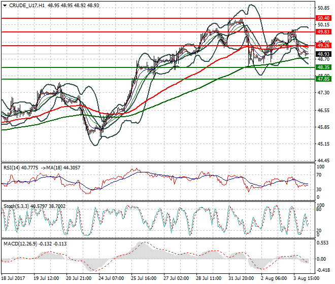 WTI Crude Oil Intra-day Analysis 04 Aug 2017