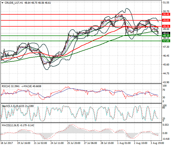 WTI Crude Oil Mid-day Analysis 04 Aug 2017