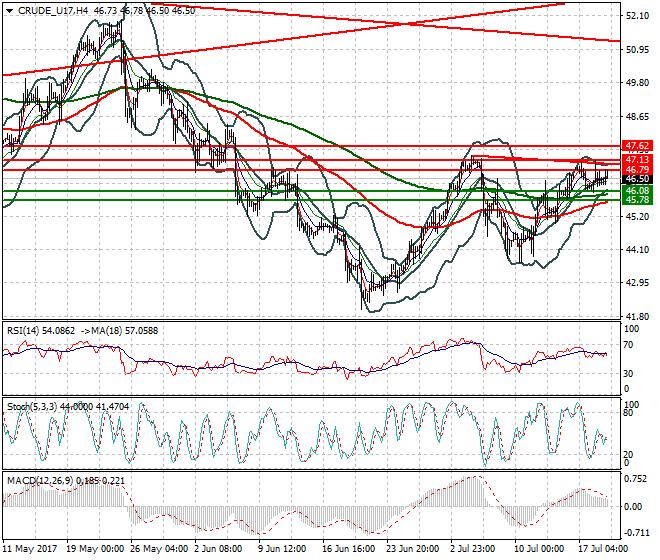 WTI Crude Oil Evening Analysis 19 July 2017