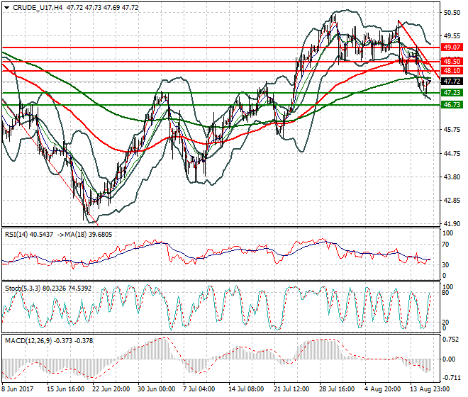 WTI Crude Oil Intra-day Analysis 16 Aug 2017